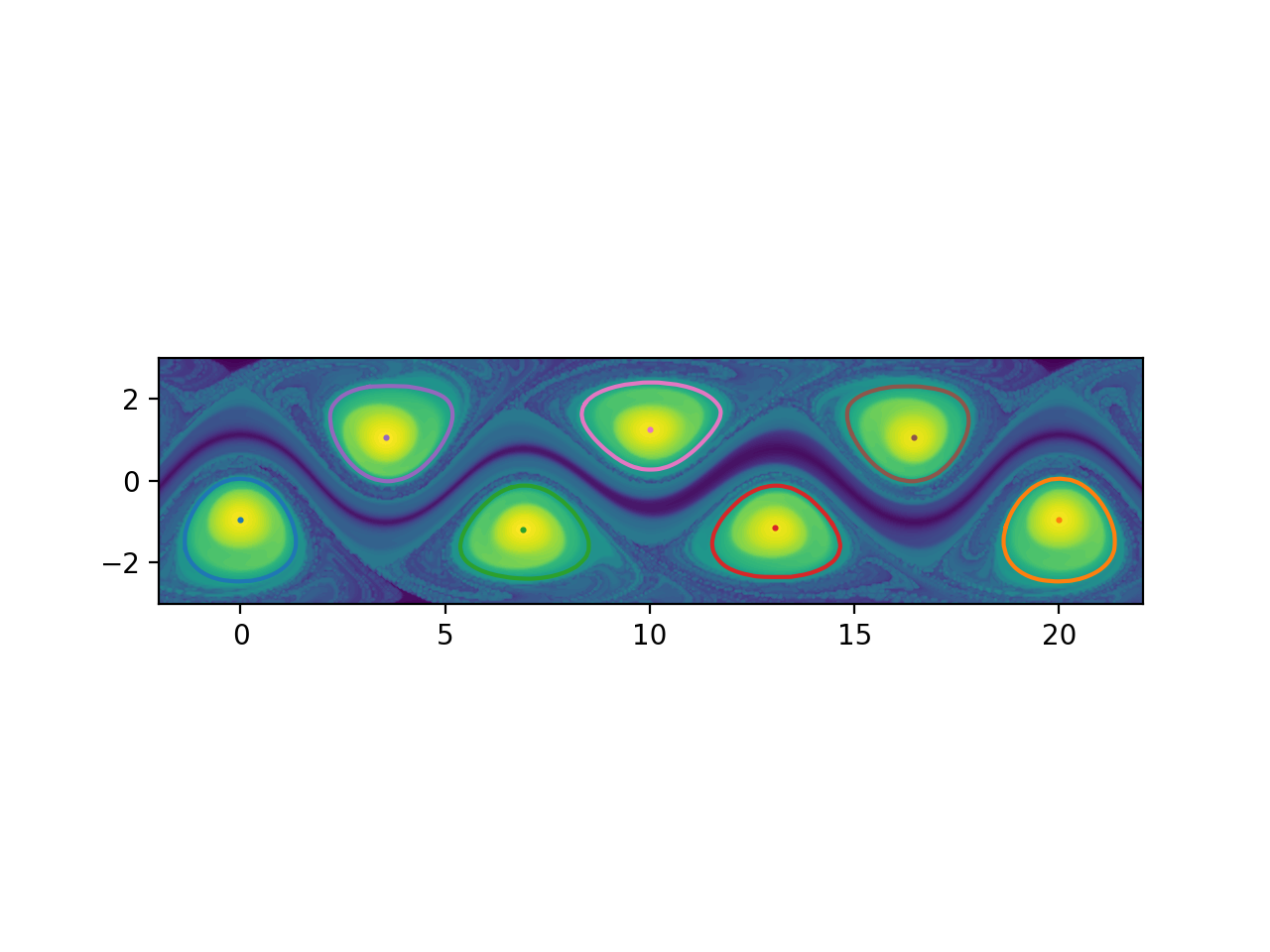 plot bickley elliptic lcs