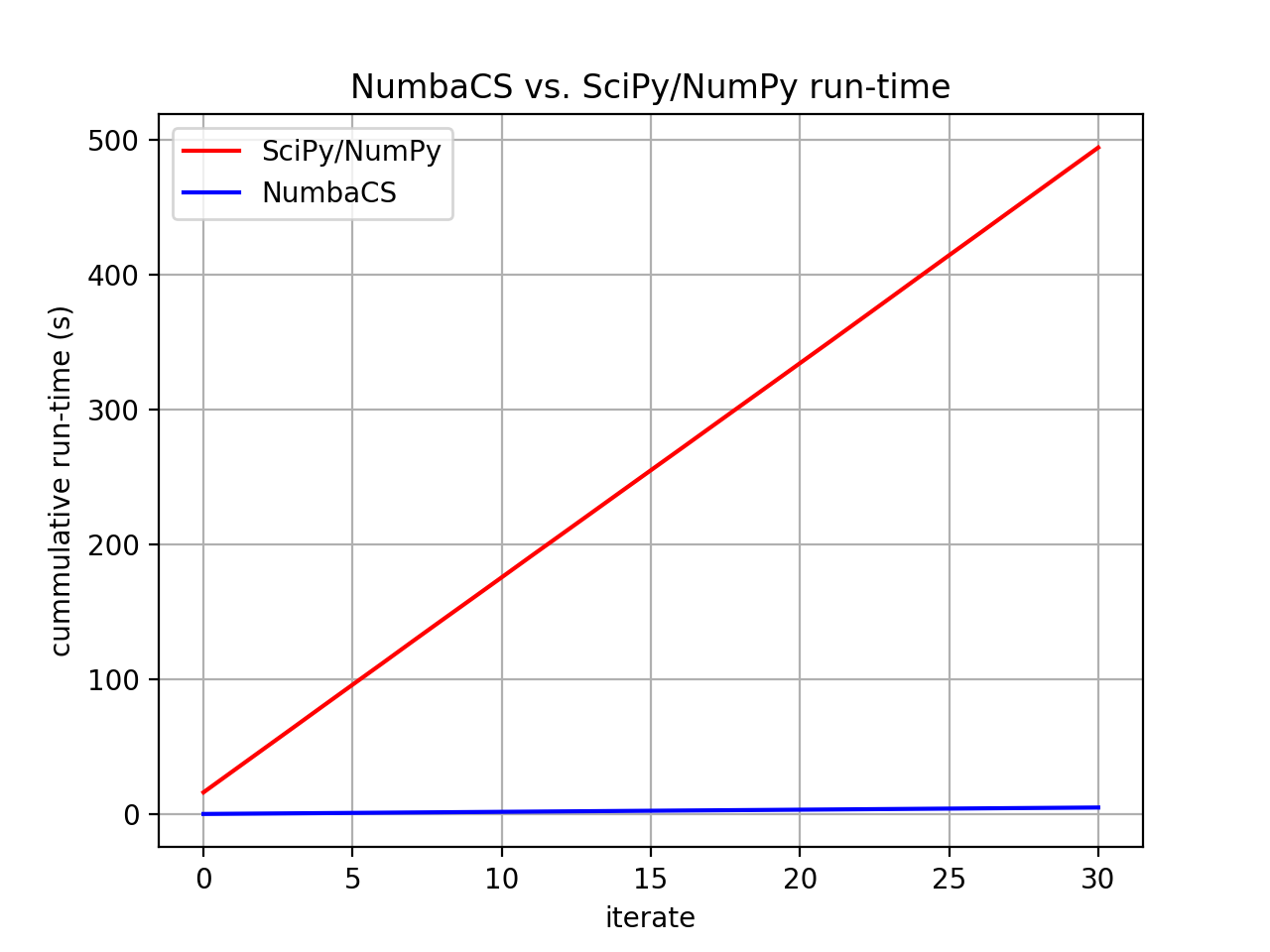 NumbaCS vs. SciPy/NumPy run-time