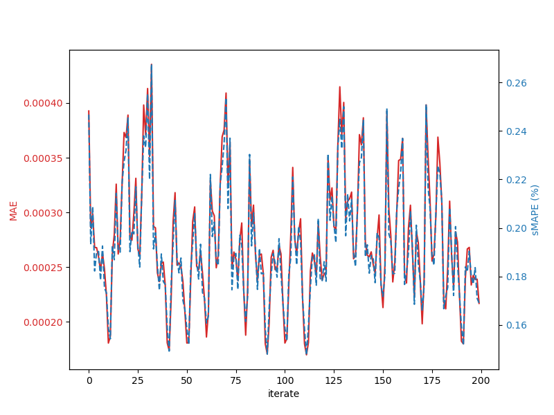 plot dg time series
