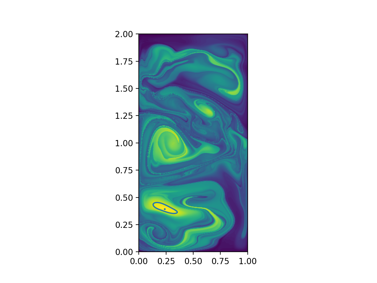 plot qge elliptic lcs